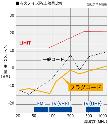 4輪車用プラグコード｜NGKスパークプラグ製品サイト