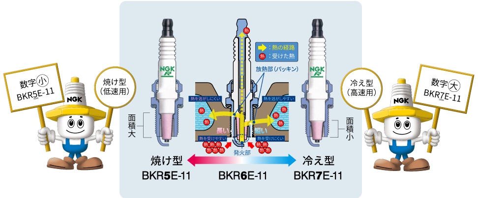 プラグの熱価とは どのようなことですか プラグの基礎知識q A Ngkスパークプラグ製品サイト