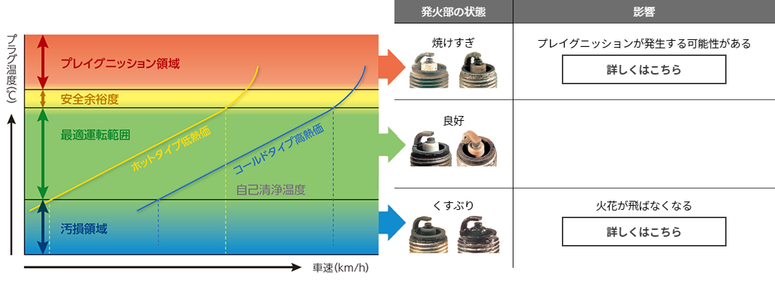 なぜプラグの焼け具合が重要なのですか プラグの基礎知識q A Ngkスパークプラグ製品サイト