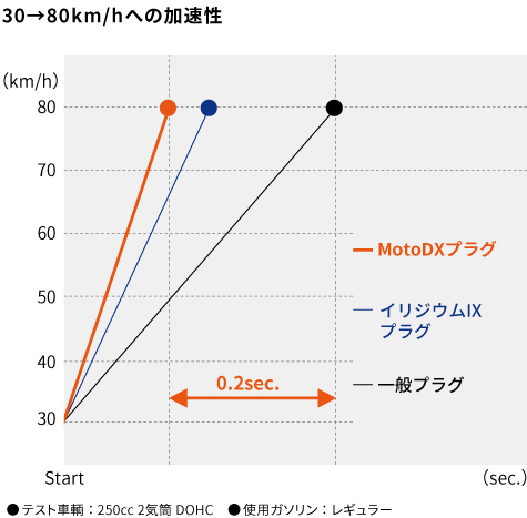 MotoDXプラグの特長・構造画像9