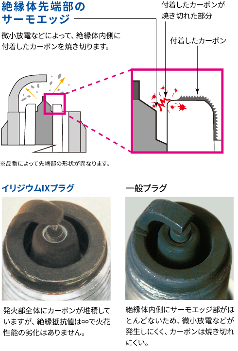 イリジウムIXプラグ｜NGKスパークプラグ製品サイト