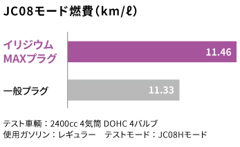 イリジウムプラグ｜スパークプラグ製品サイト