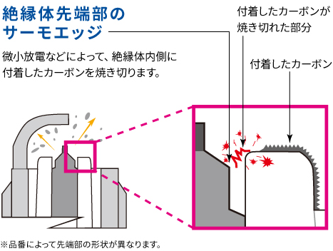 イリジウムプラグ｜スパークプラグ製品サイト