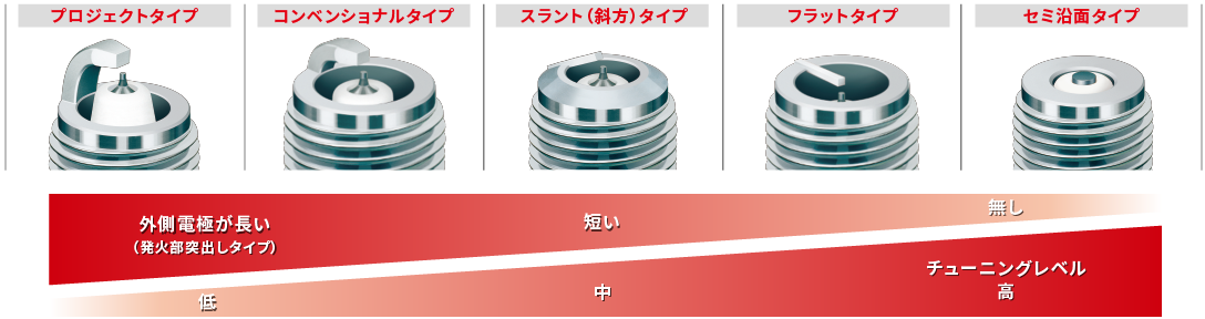 レーシングプラグ｜スパークプラグ製品サイト