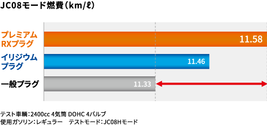 プレミアムRXプラグ｜スパークプラグ製品サイト