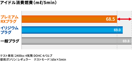 プレミアムRXプラグ｜スパークプラグ製品サイト