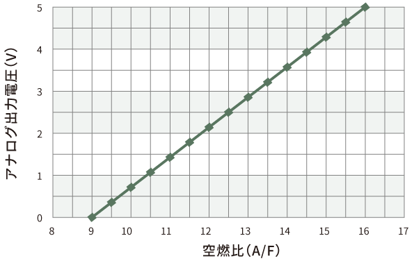 Air-Fuel Ratio Monitor4