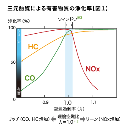 三元触媒による有害物質の浄化率【図１】