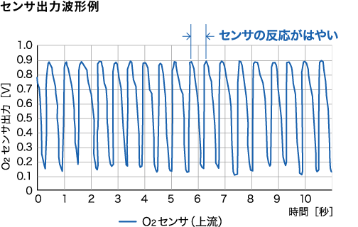 O₂センサ｜NTKテクニカルセラミックス製品サイト