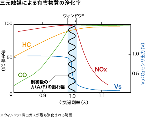 三元触媒による有害物質の浄化率