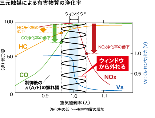 三元触媒による有害物質の浄化率