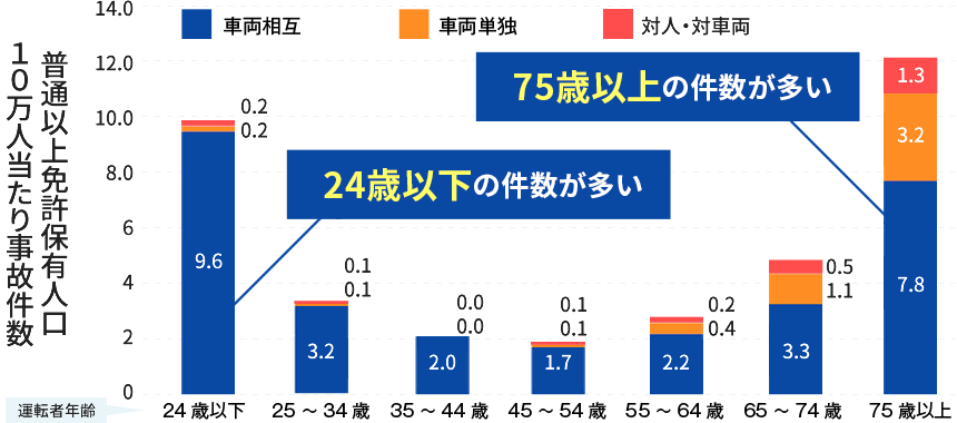 普通以上免許保有人口１０万人当たり事故件数の棒グラフ