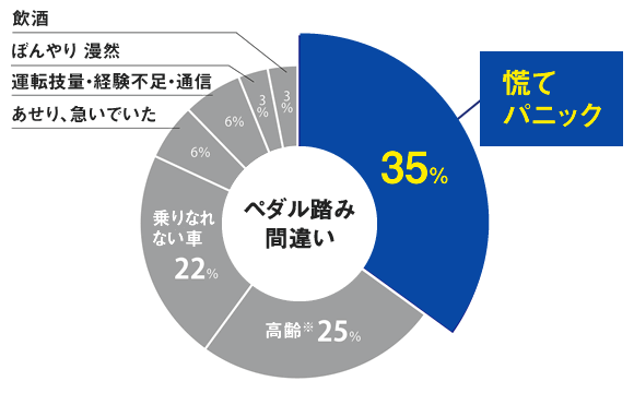 操作不適事故を起こしたドライバーの人的要因の円グラフ